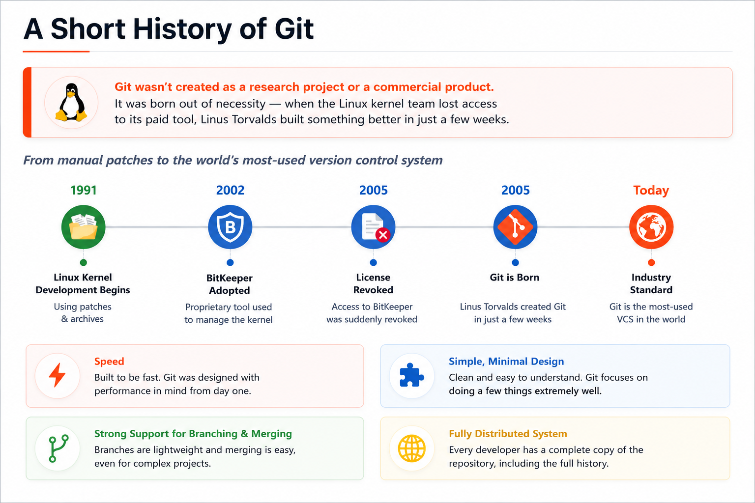 A timeline showing the evolution of version control systems