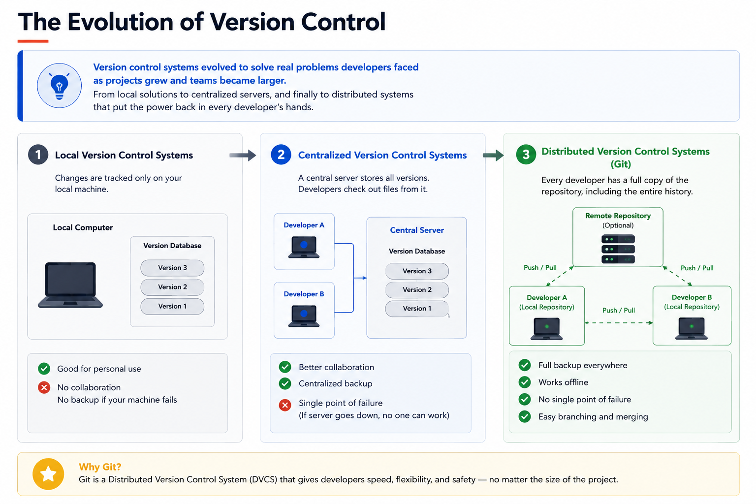 Version control evolution timeline showing local, centralized, and distributed systems